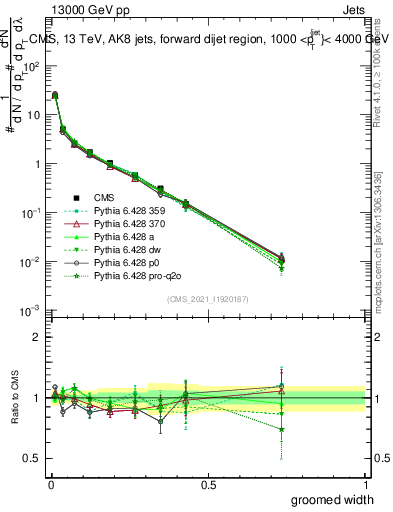 Plot of j.width.g in 13000 GeV pp collisions