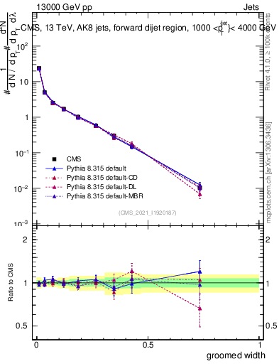 Plot of j.width.g in 13000 GeV pp collisions