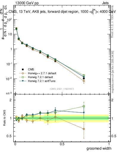 Plot of j.width.g in 13000 GeV pp collisions
