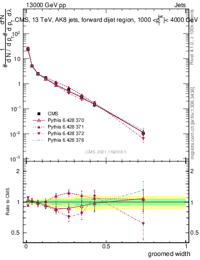 Plot of j.width.g in 13000 GeV pp collisions