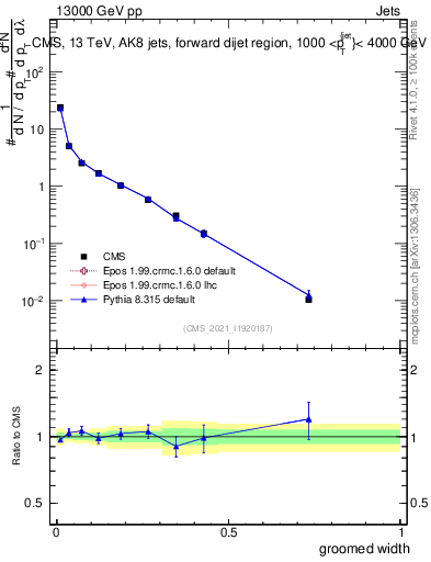 Plot of j.width.g in 13000 GeV pp collisions