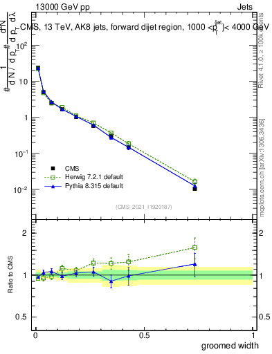 Plot of j.width.g in 13000 GeV pp collisions