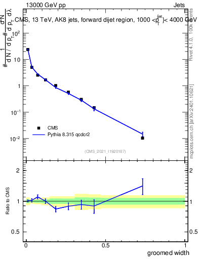 Plot of j.width.g in 13000 GeV pp collisions