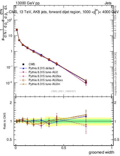 Plot of j.width.g in 13000 GeV pp collisions