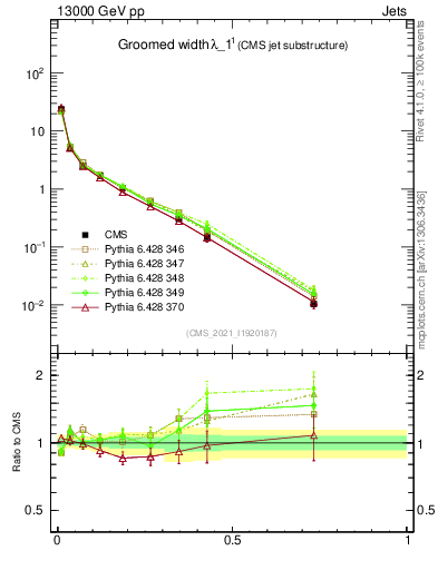 Plot of j.width.g in 13000 GeV pp collisions
