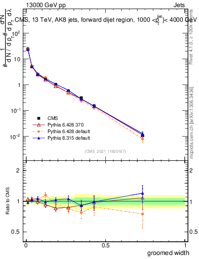 Plot of j.width.g in 13000 GeV pp collisions