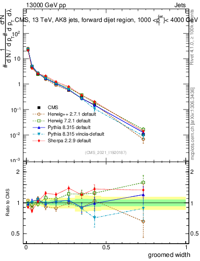 Plot of j.width.g in 13000 GeV pp collisions