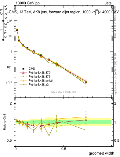 Plot of j.width.g in 13000 GeV pp collisions