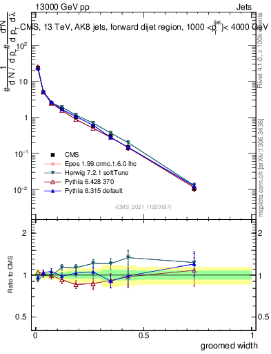Plot of j.width.g in 13000 GeV pp collisions