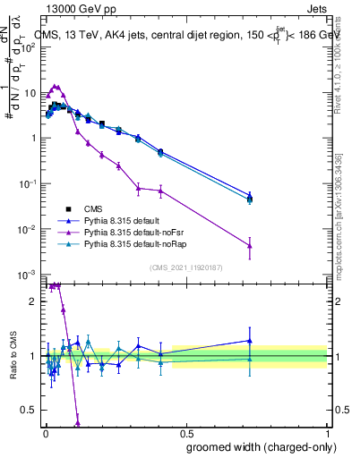 Plot of j.width.gc in 13000 GeV pp collisions