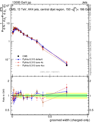 Plot of j.width.gc in 13000 GeV pp collisions