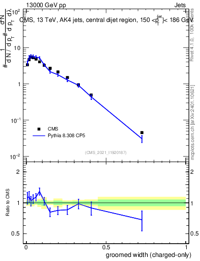 Plot of j.width.gc in 13000 GeV pp collisions