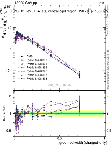 Plot of j.width.gc in 13000 GeV pp collisions
