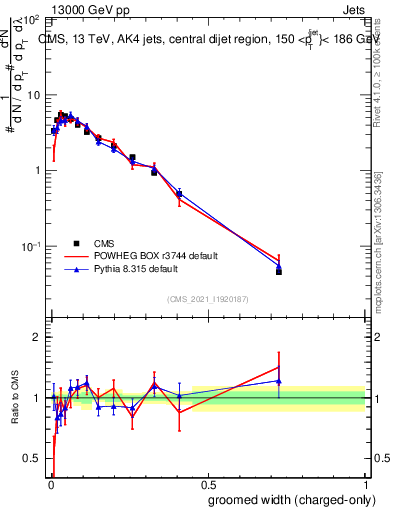 Plot of j.width.gc in 13000 GeV pp collisions
