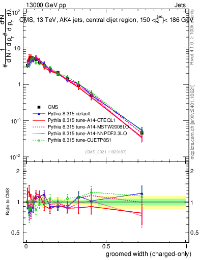 Plot of j.width.gc in 13000 GeV pp collisions