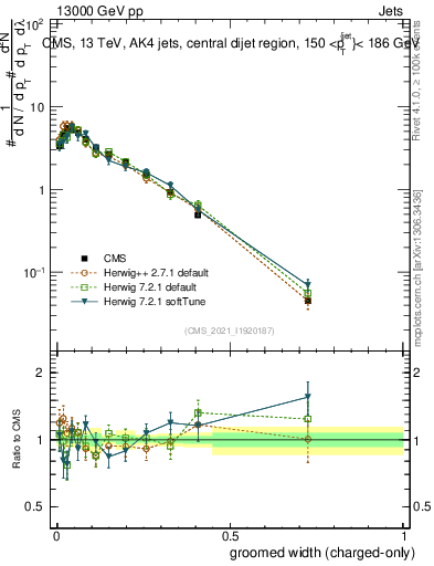 Plot of j.width.gc in 13000 GeV pp collisions