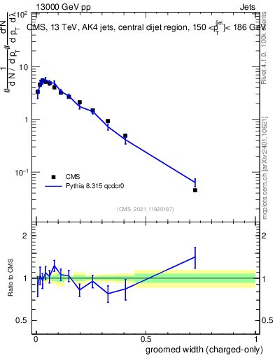 Plot of j.width.gc in 13000 GeV pp collisions