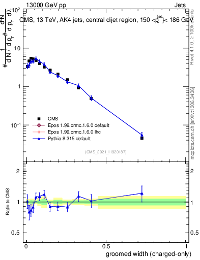 Plot of j.width.gc in 13000 GeV pp collisions
