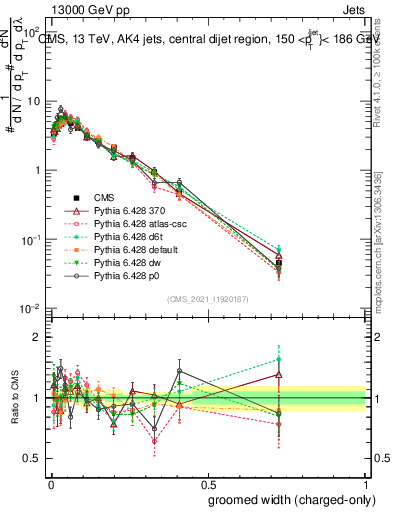 Plot of j.width.gc in 13000 GeV pp collisions