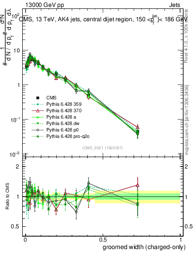 Plot of j.width.gc in 13000 GeV pp collisions