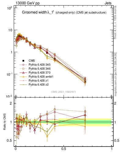 Plot of j.width.gc in 13000 GeV pp collisions