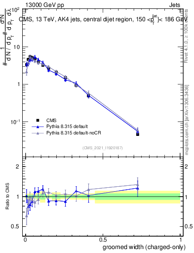 Plot of j.width.gc in 13000 GeV pp collisions