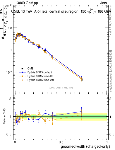Plot of j.width.gc in 13000 GeV pp collisions
