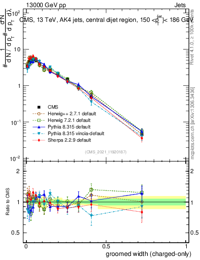 Plot of j.width.gc in 13000 GeV pp collisions