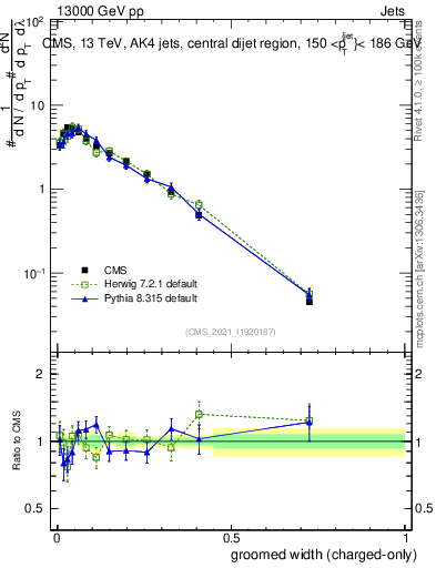 Plot of j.width.gc in 13000 GeV pp collisions