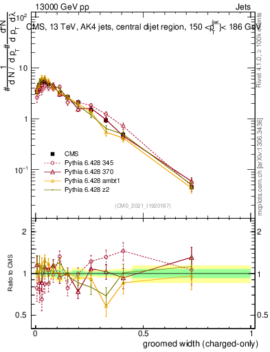Plot of j.width.gc in 13000 GeV pp collisions