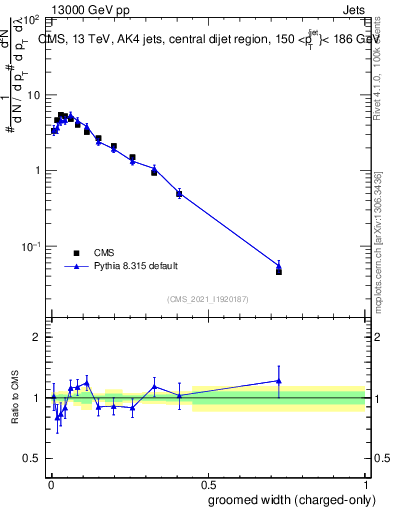 Plot of j.width.gc in 13000 GeV pp collisions