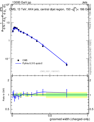 Plot of j.width.gc in 13000 GeV pp collisions