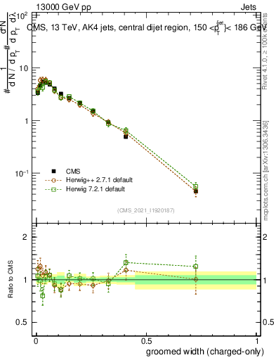 Plot of j.width.gc in 13000 GeV pp collisions