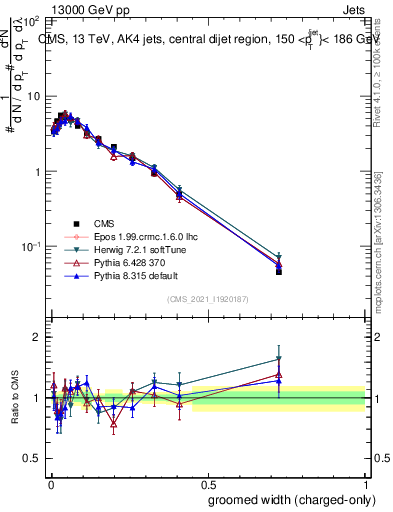 Plot of j.width.gc in 13000 GeV pp collisions