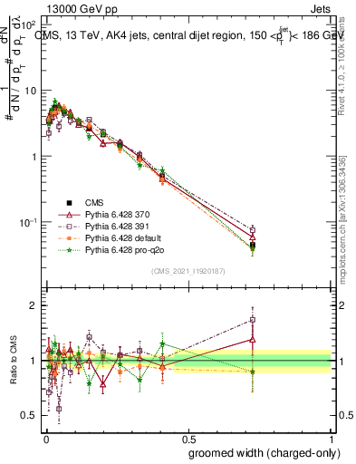 Plot of j.width.gc in 13000 GeV pp collisions