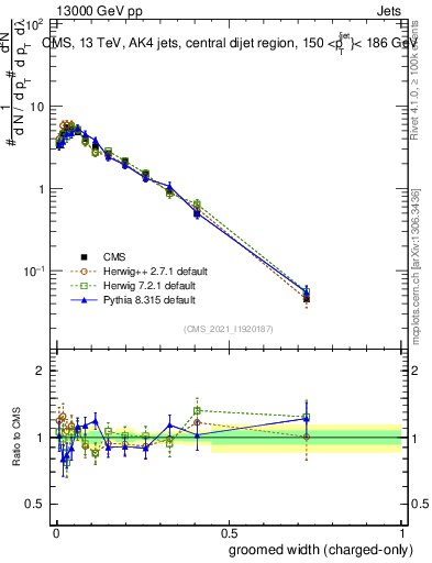 Plot of j.width.gc in 13000 GeV pp collisions