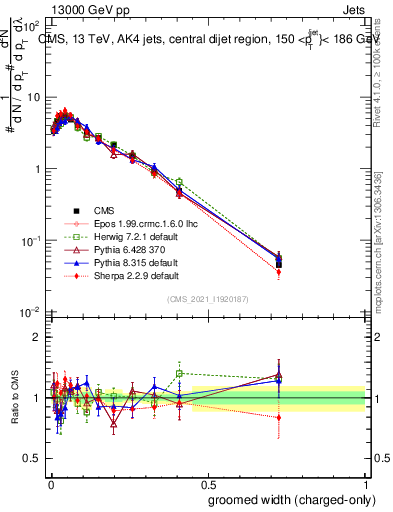 Plot of j.width.gc in 13000 GeV pp collisions