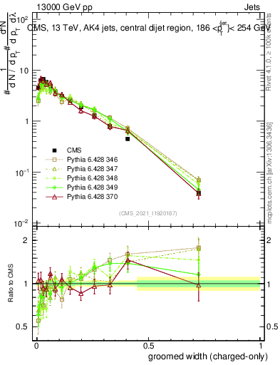 Plot of j.width.gc in 13000 GeV pp collisions