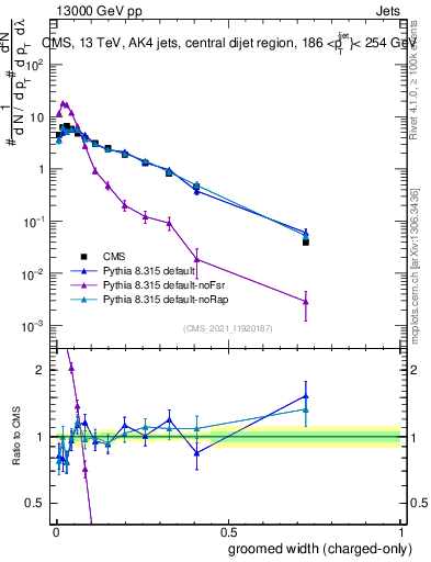 Plot of j.width.gc in 13000 GeV pp collisions
