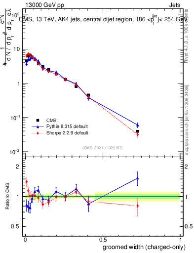Plot of j.width.gc in 13000 GeV pp collisions