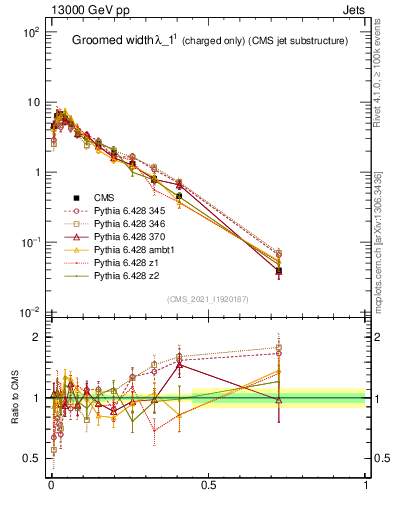Plot of j.width.gc in 13000 GeV pp collisions