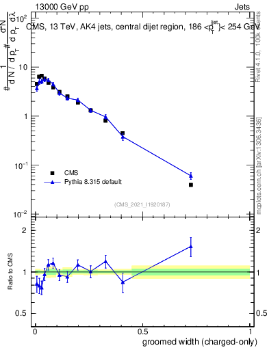 Plot of j.width.gc in 13000 GeV pp collisions