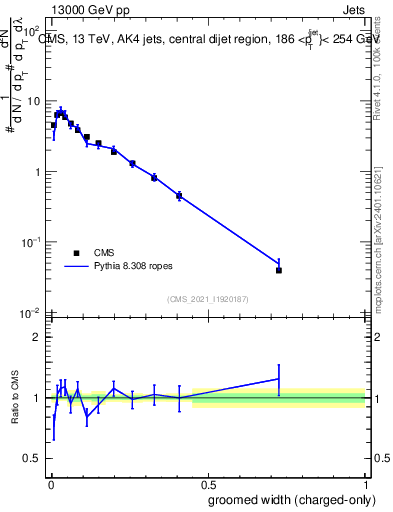 Plot of j.width.gc in 13000 GeV pp collisions