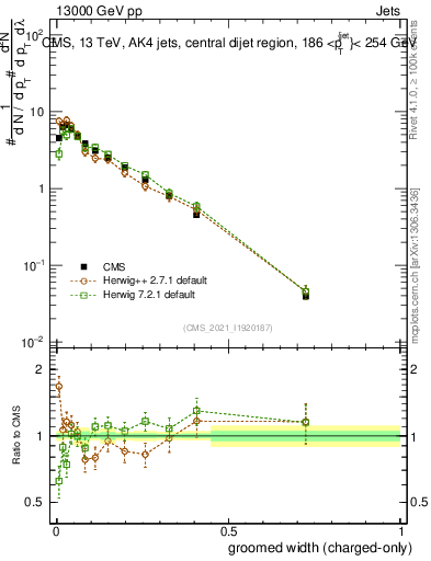 Plot of j.width.gc in 13000 GeV pp collisions