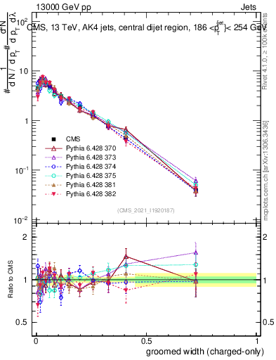 Plot of j.width.gc in 13000 GeV pp collisions