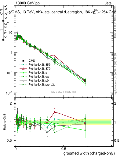Plot of j.width.gc in 13000 GeV pp collisions