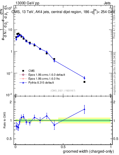 Plot of j.width.gc in 13000 GeV pp collisions
