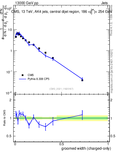Plot of j.width.gc in 13000 GeV pp collisions