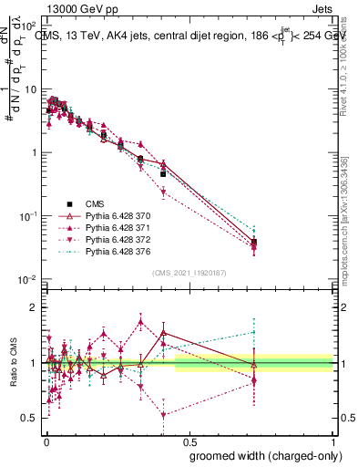 Plot of j.width.gc in 13000 GeV pp collisions