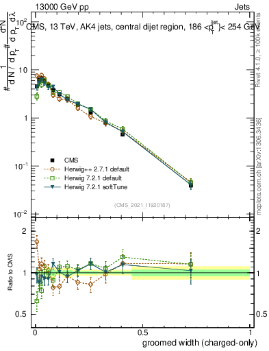 Plot of j.width.gc in 13000 GeV pp collisions